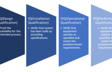 Validation and Qualification